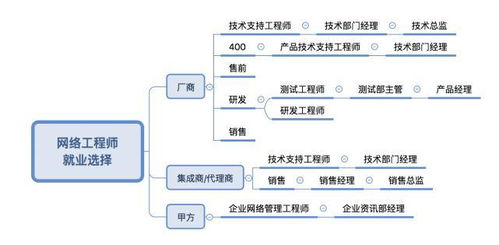 計算機網絡技術專業就業方向與發展前景內參